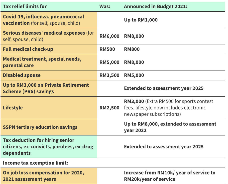 tax relief budget 2021 Malaysia
